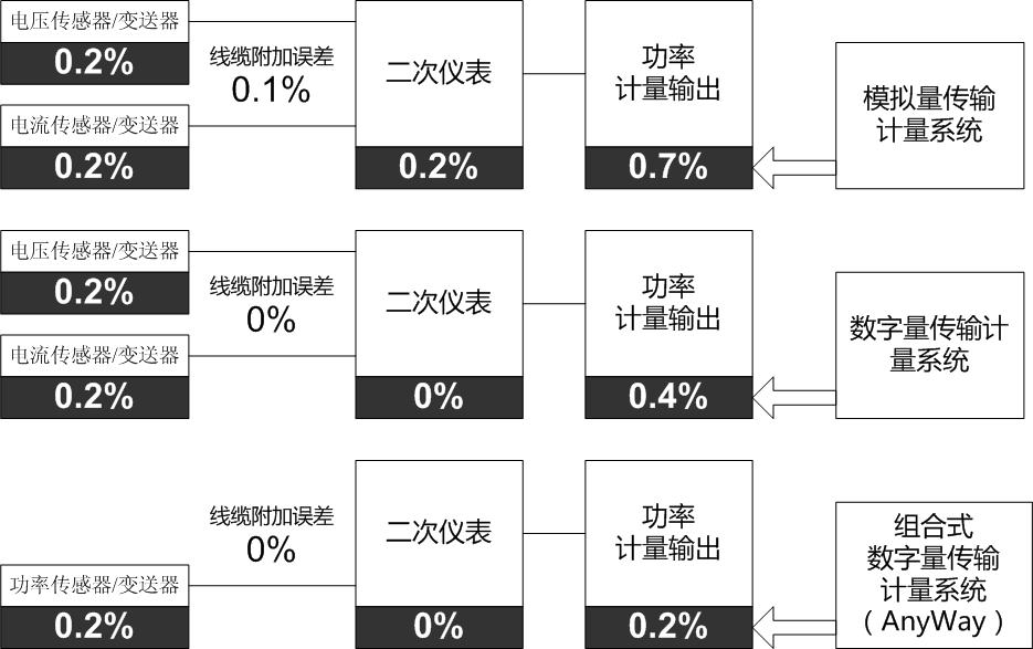 前端數字化功率分析儀的優(yōu)勢