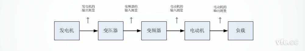 船舶電力推進(jìn)測試系統(tǒng)測試點