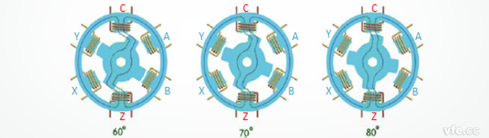 開(kāi)關(guān)磁阻電機(jī)工作原理示意圖