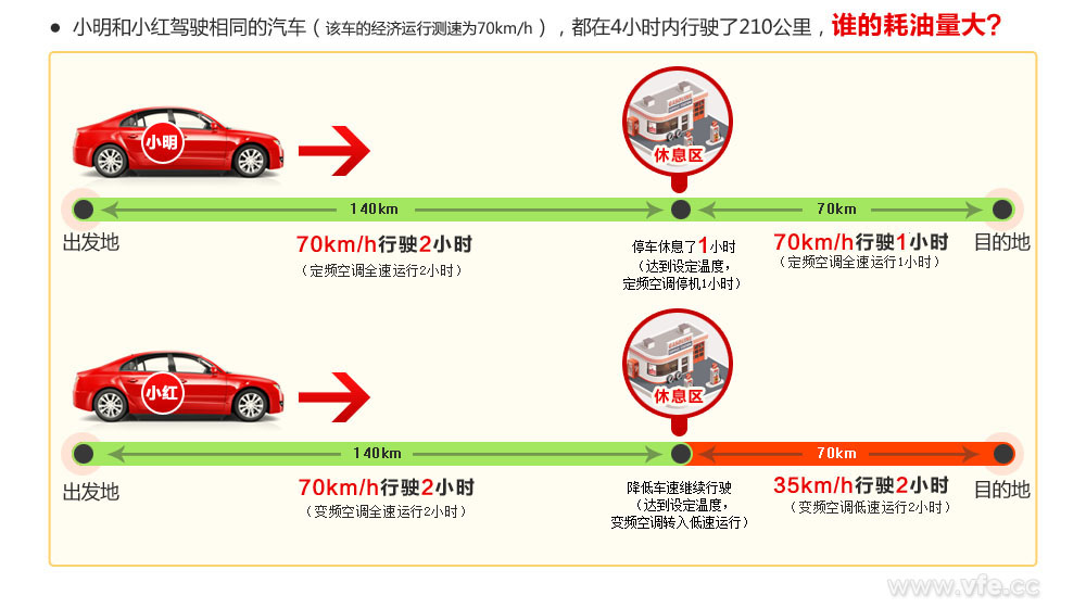 誰的耗油量大？