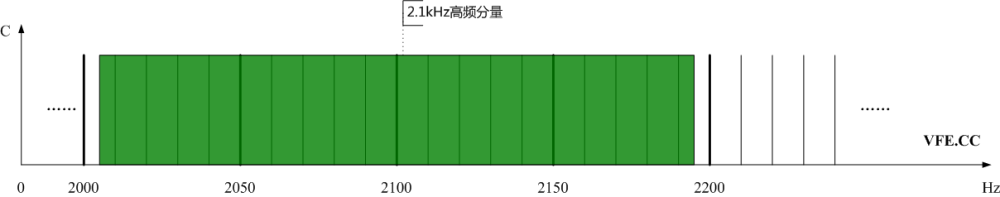 圖3、光伏發(fā)電站高頻分量頻譜示意圖