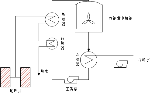 中間介質(zhì)法地熱發(fā)電原理圖