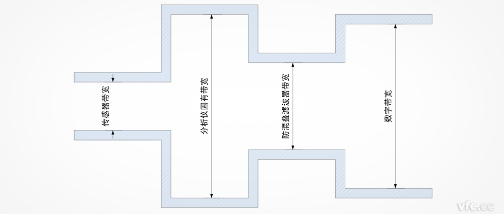 功率分析儀帶寬是否越寬越好？