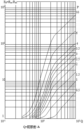 交流與直流電阻比和等效銅厚度、層數(shù)關(guān)系