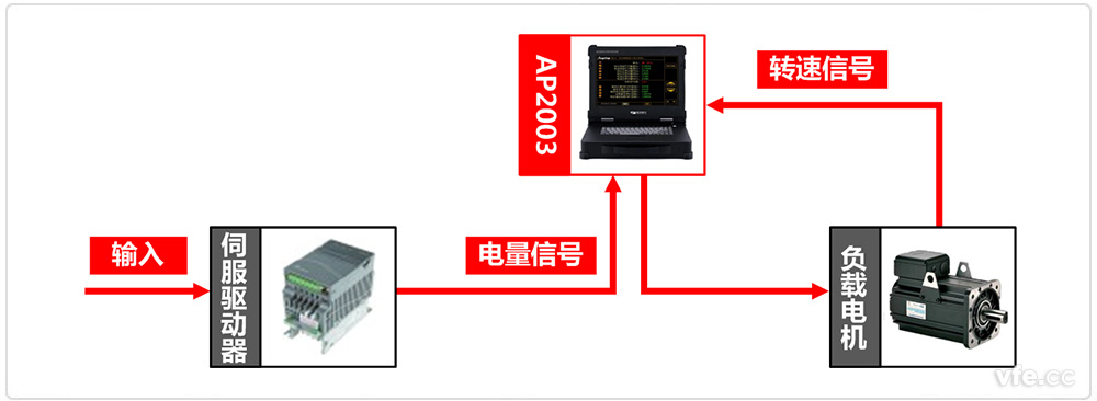 伺服驅(qū)動(dòng)器測試系統(tǒng)原理圖 
