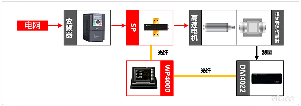  高速電機測試系統(tǒng)構(gòu)成框圖