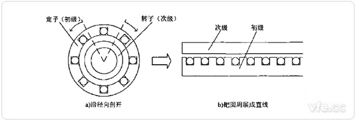 旋轉(zhuǎn)電機(jī)轉(zhuǎn)化為直線(xiàn)感應(yīng)電機(jī)
