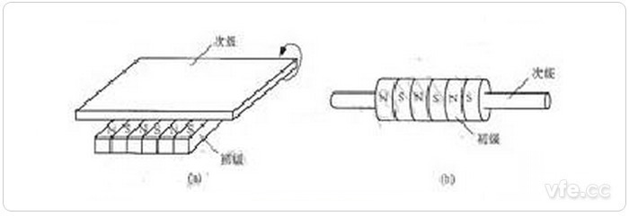 圓筒型直線(xiàn)感應(yīng)電機(jī)的演變