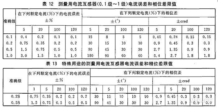  電流互感器規(guī)定電流互感器角差（相位差）不應(yīng)超過表12和表13所列限值。