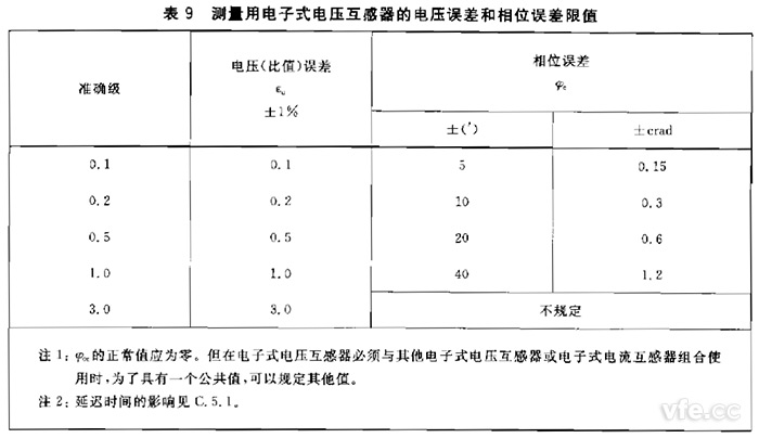 電子式互感器規(guī)定電壓互感器角差(相位誤差)不應(yīng)超過表9規(guī)定限值。