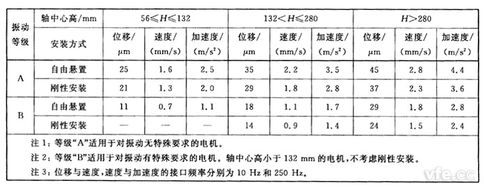 不同軸中心高H(mm)用位移、速度和加速度表示的振動(dòng)強(qiáng)度限值(方均根值)