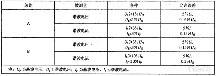 諧波電壓、諧波電流測量允許誤差限值