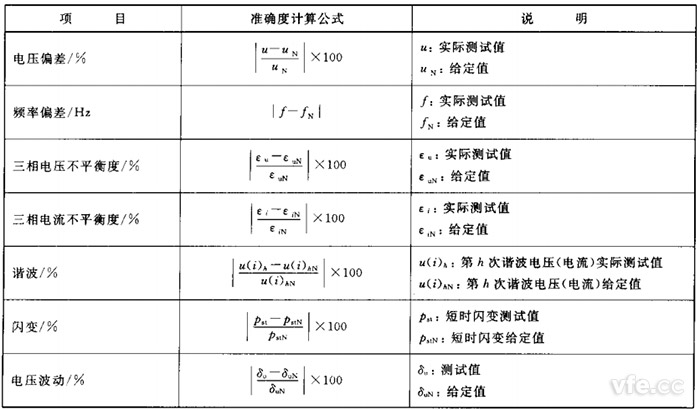 電能質(zhì)量監(jiān)測設(shè)備準確度計算公式