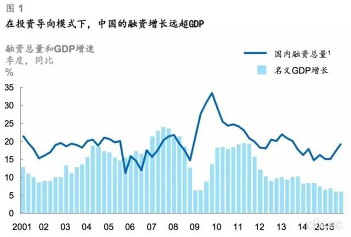 在投資導(dǎo)向模式下，中國的融資增長遠超GDP
