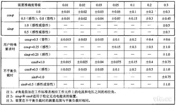 各等級(jí)裝置在單相、三相平衡和不平衡負(fù)載時(shí)運(yùn)行的測(cè)量誤差