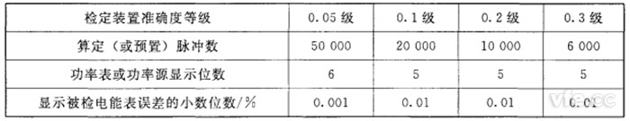 算定(或預(yù)置)脈沖數(shù)、功率表或功率源顯示位數(shù)和顯示被檢電能表誤差的小數(shù)位數(shù)