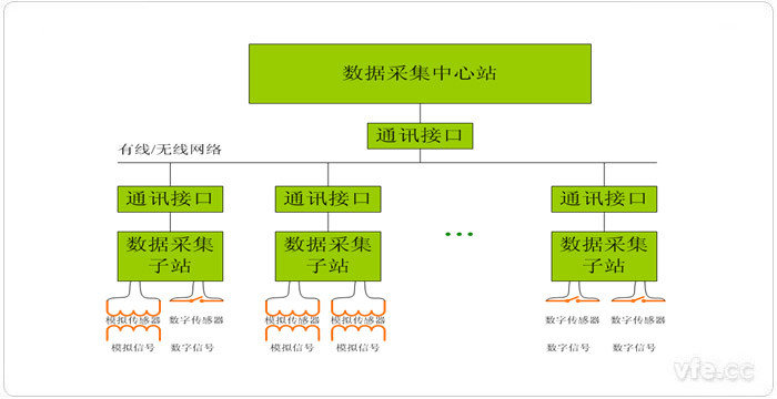 集中式計算機數(shù)據(jù)采集系統(tǒng)原理框圖