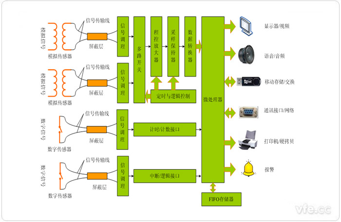 分布式計算機數(shù)據(jù)采集系統(tǒng)原理框