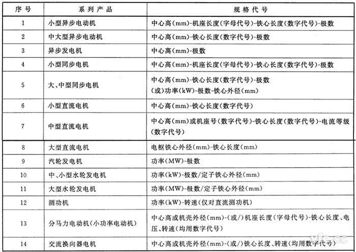 主要系列電機產(chǎn)品規(guī)格代號