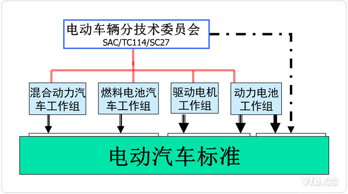 中國電動汽車標委構成