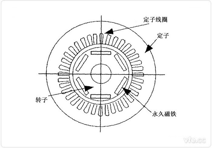 電動(dòng)汽車永磁同步電機(jī)的結(jié)構(gòu)