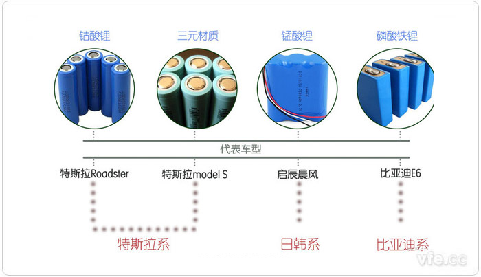 新能源汽車動(dòng)力電池分類