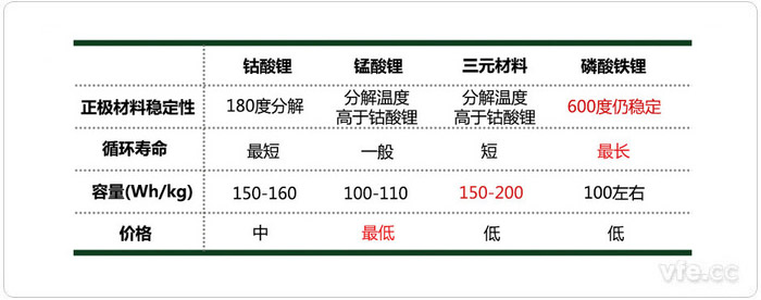 四類鋰電池的主要性能指標(biāo)差別