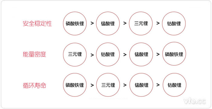 從安全穩(wěn)定性、能量密度和循環(huán)壽命三個(gè)方面對(duì)比新能源汽車電池