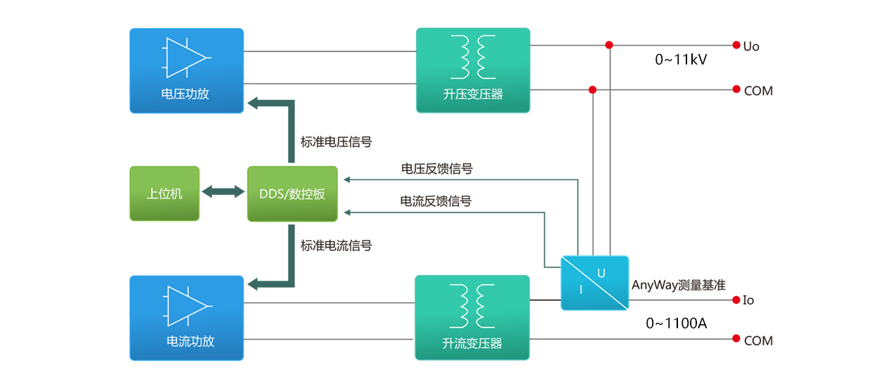 6520C變頻標準功率源構成原理