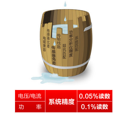 WP4000變頻功率分析儀唯一
標(biāo)稱系統(tǒng)精度的功率分析儀